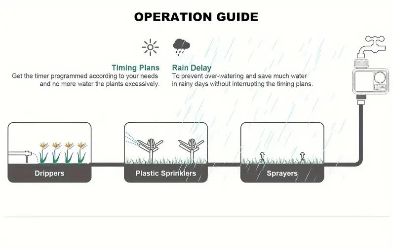 Programmable Automatic Irrigation Timer for Garden Hoses