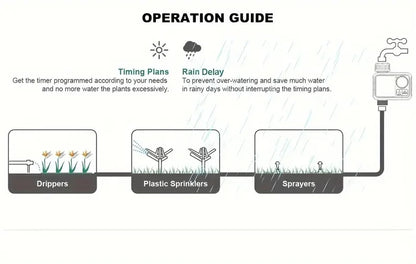 Programmable Automatic Irrigation Timer for Garden Hoses
