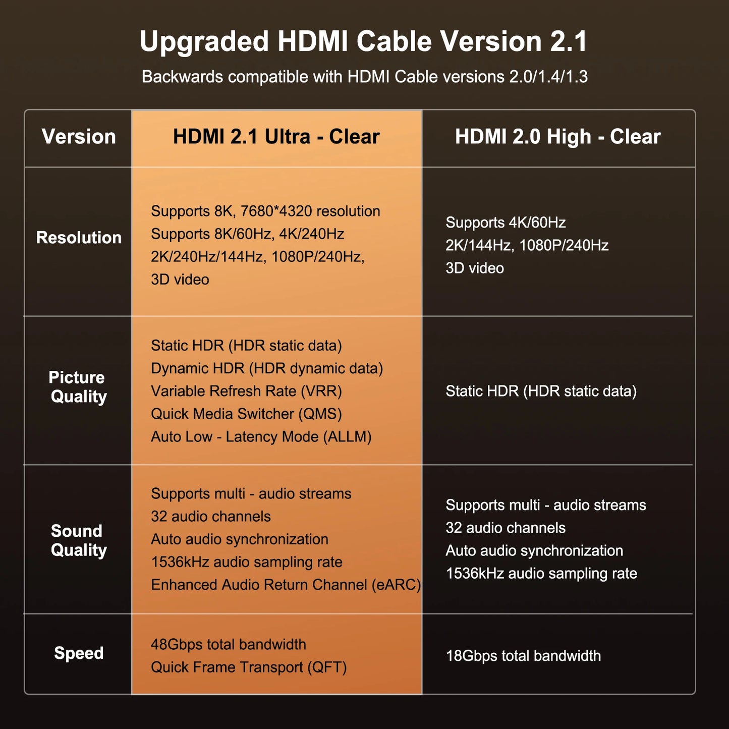HDMI 2.1 8K Ultra HD Cable – 4K 240Hz High-Speed