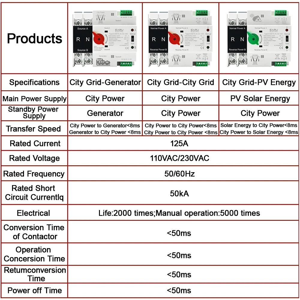 125A DIN Rail Automatic Transfer Switch ATS