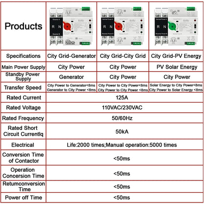 125A DIN Rail Automatic Transfer Switch ATS