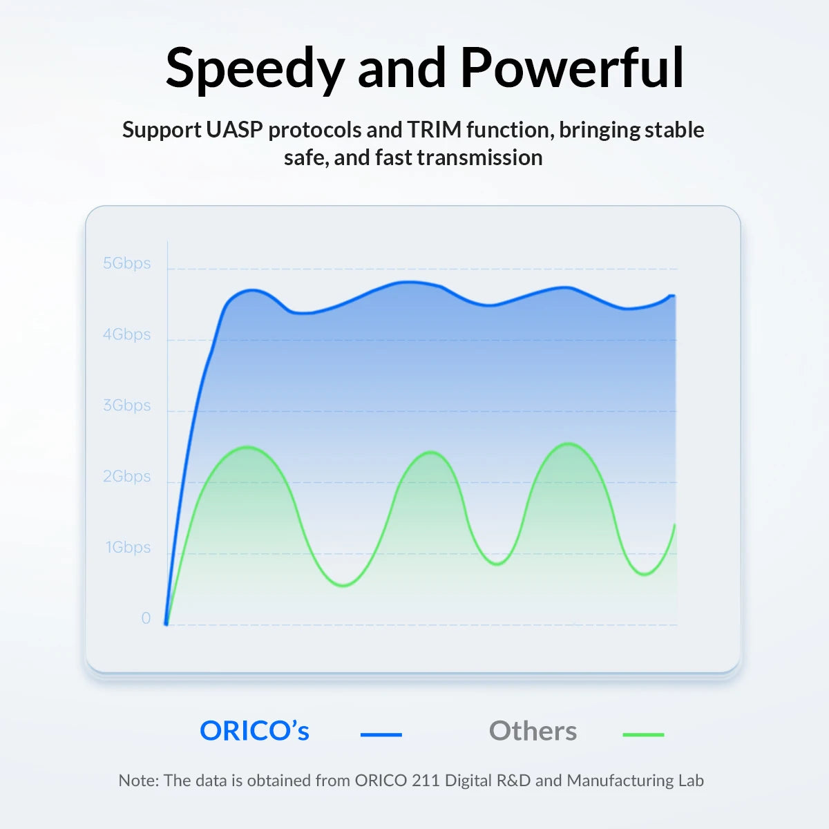 ORICO 2.5” USB 3.0 SATA Drive Enclosure