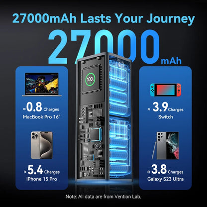 Vention 27000mAh Portable Power Bank140W