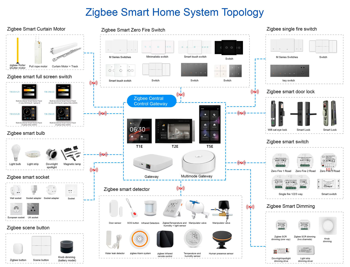 Smart Zigbee Touch Screen Scene Control Panel